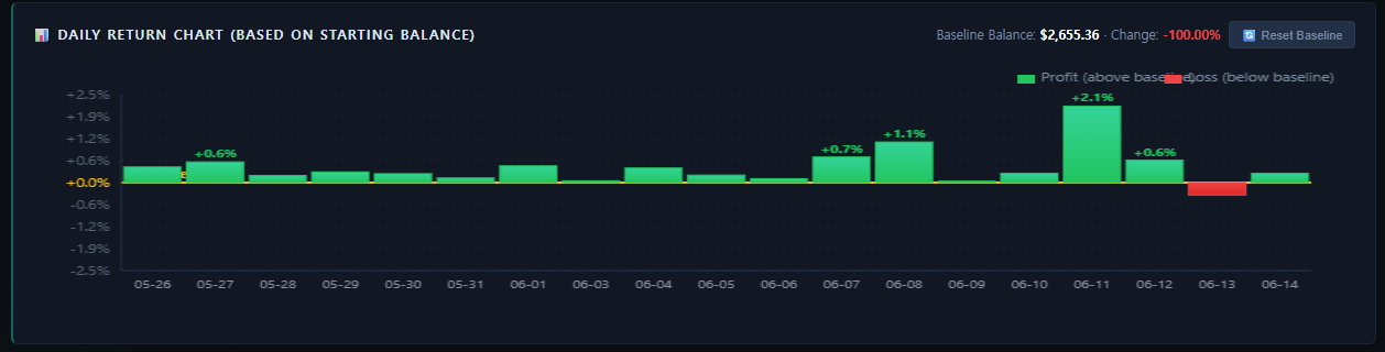 JaviD Future Bot daily return chart, 2026-05-26 to 2026-06-14